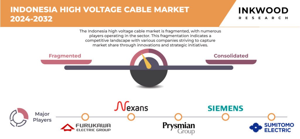 Indonesia High Voltage Cable Market Growth – Inkwood Research
