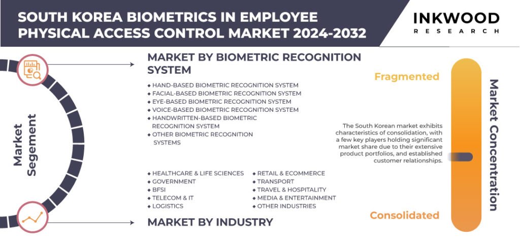 South Korea Biometrics In Employee Physical Access Control Market Growth